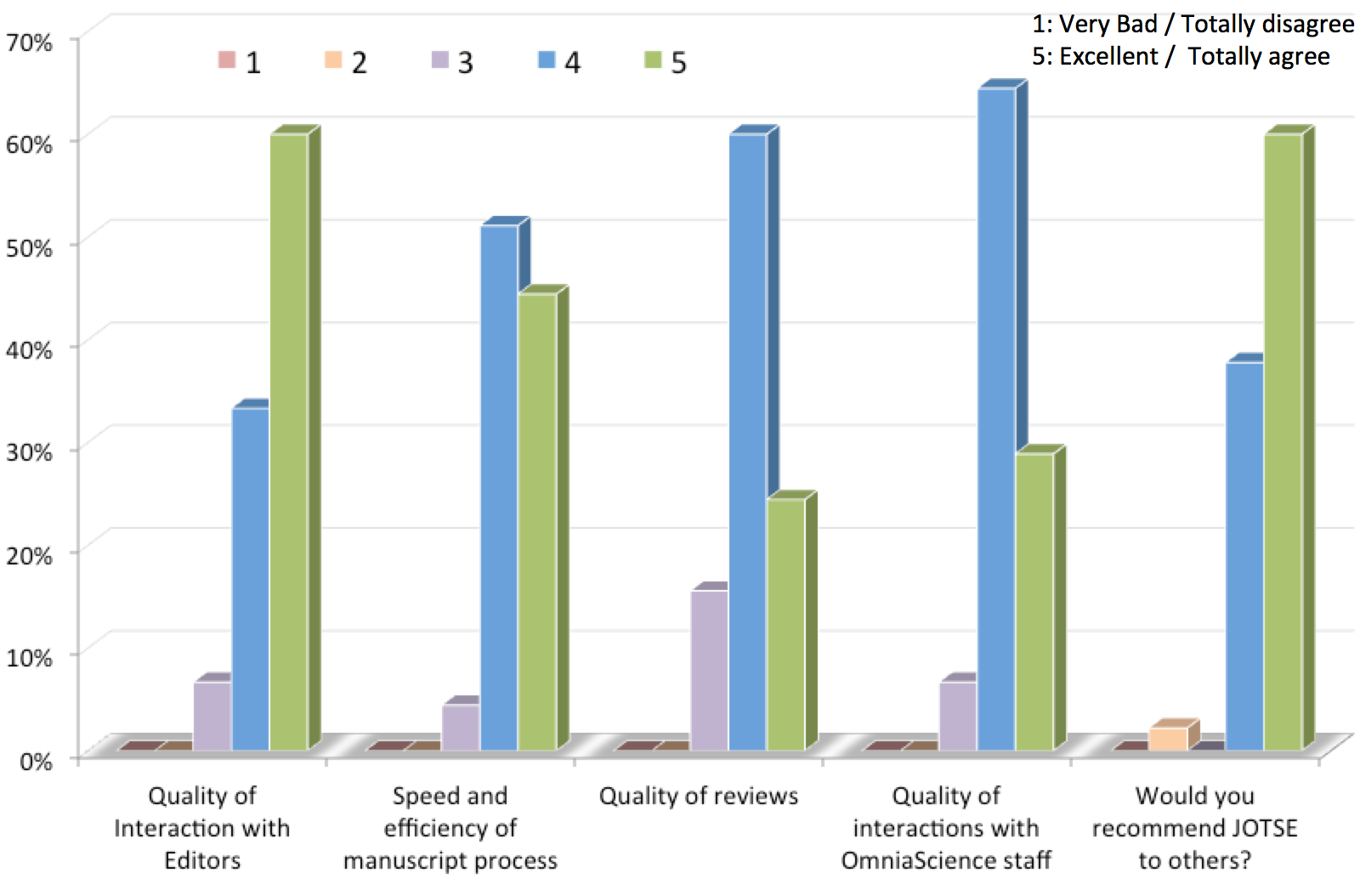 Author Survey Results 2013