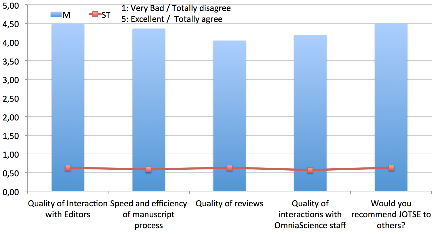 Author Survey 2013 - Mean