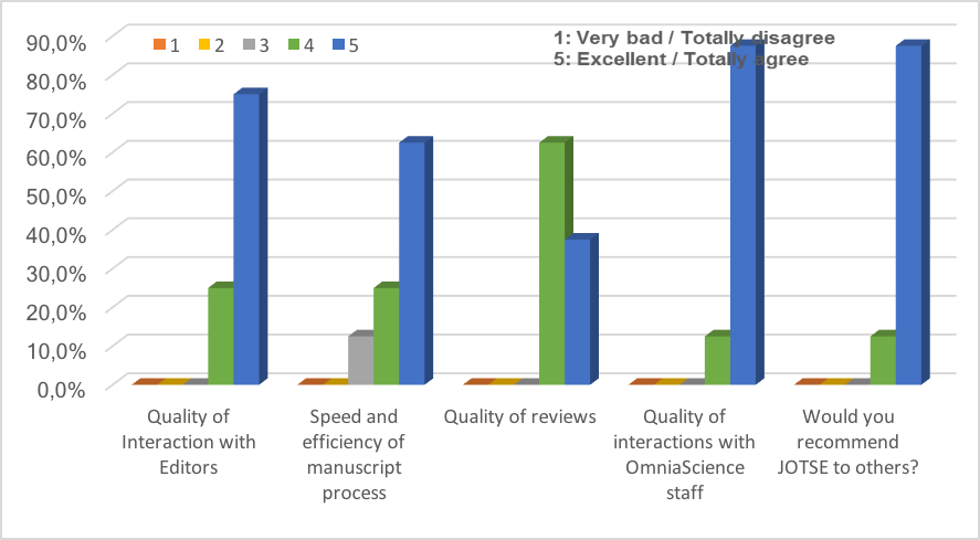 Author Survey Results 2016